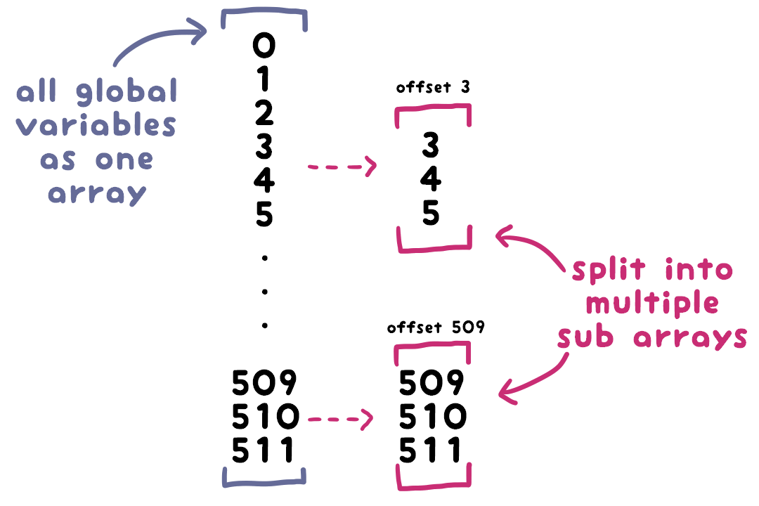A diagram of arrays being split into subarrays.